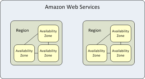 Cách tính chi phí dịch vụ Amazon Web Service (AWS)